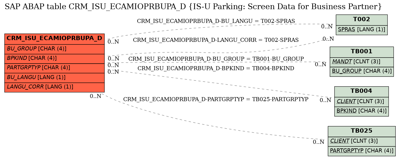 E-R Diagram for table CRM_ISU_ECAMIOPRBUPA_D (IS-U Parking: Screen Data for Business Partner)