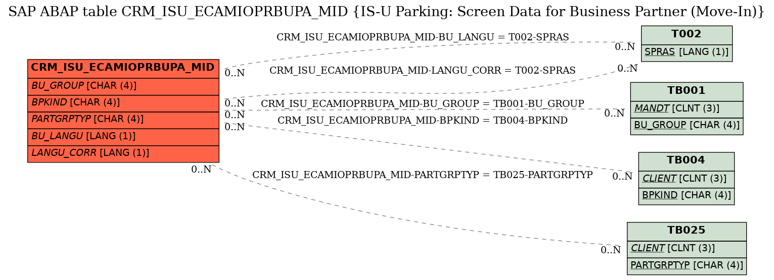 E-R Diagram for table CRM_ISU_ECAMIOPRBUPA_MID (IS-U Parking: Screen Data for Business Partner (Move-In))
