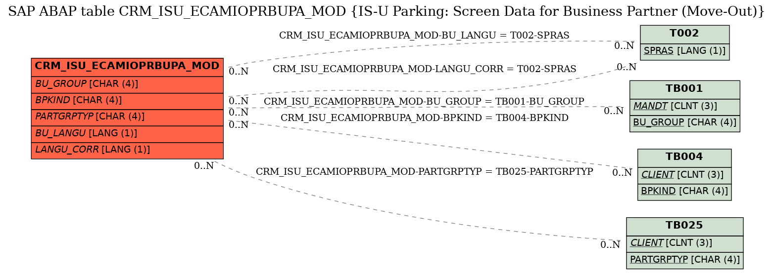 E-R Diagram for table CRM_ISU_ECAMIOPRBUPA_MOD (IS-U Parking: Screen Data for Business Partner (Move-Out))