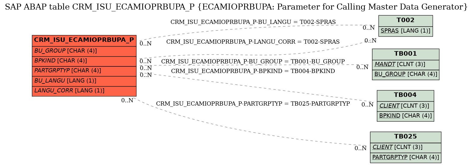 E-R Diagram for table CRM_ISU_ECAMIOPRBUPA_P (ECAMIOPRBUPA: Parameter for Calling Master Data Generator)