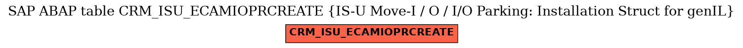 E-R Diagram for table CRM_ISU_ECAMIOPRCREATE (IS-U Move-I / O / I/O Parking: Installation Struct for genIL)