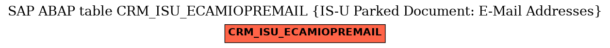 E-R Diagram for table CRM_ISU_ECAMIOPREMAIL (IS-U Parked Document: E-Mail Addresses)