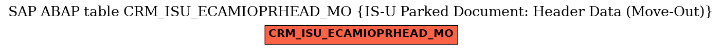 E-R Diagram for table CRM_ISU_ECAMIOPRHEAD_MO (IS-U Parked Document: Header Data (Move-Out))