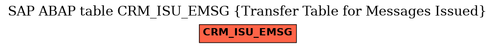 E-R Diagram for table CRM_ISU_EMSG (Transfer Table for Messages Issued)