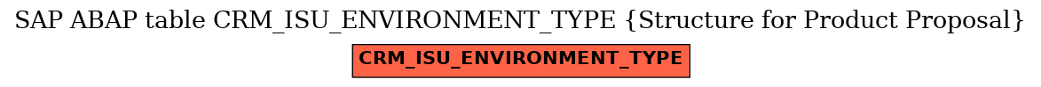 E-R Diagram for table CRM_ISU_ENVIRONMENT_TYPE (Structure for Product Proposal)