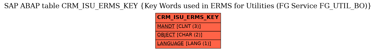 E-R Diagram for table CRM_ISU_ERMS_KEY (Key Words used in ERMS for Utilities (FG Service FG_UTIL_BO))