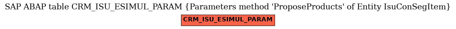 E-R Diagram for table CRM_ISU_ESIMUL_PARAM (Parameters method 'ProposeProducts' of Entity IsuConSegItem)
