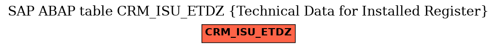 E-R Diagram for table CRM_ISU_ETDZ (Technical Data for Installed Register)