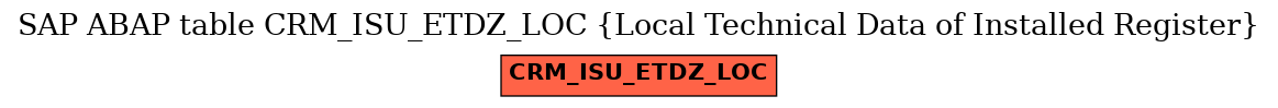 E-R Diagram for table CRM_ISU_ETDZ_LOC (Local Technical Data of Installed Register)