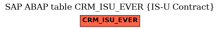 E-R Diagram for table CRM_ISU_EVER (IS-U Contract)