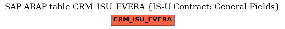 E-R Diagram for table CRM_ISU_EVERA (IS-U Contract: General Fields)