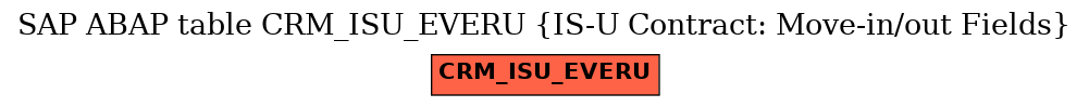 E-R Diagram for table CRM_ISU_EVERU (IS-U Contract: Move-in/out Fields)