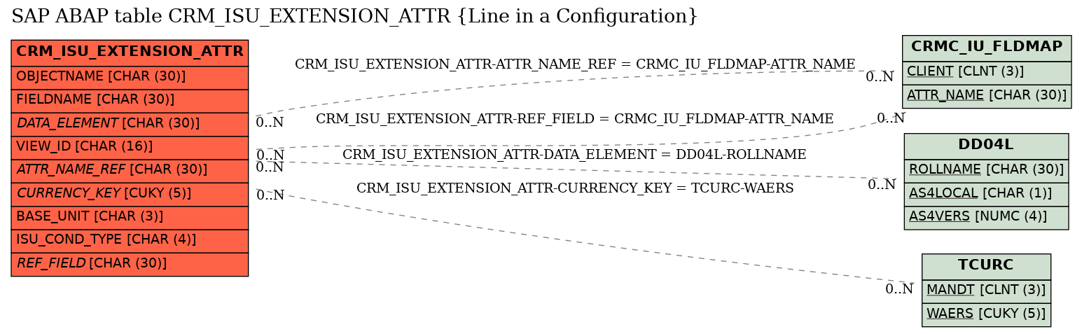 E-R Diagram for table CRM_ISU_EXTENSION_ATTR (Line in a Configuration)
