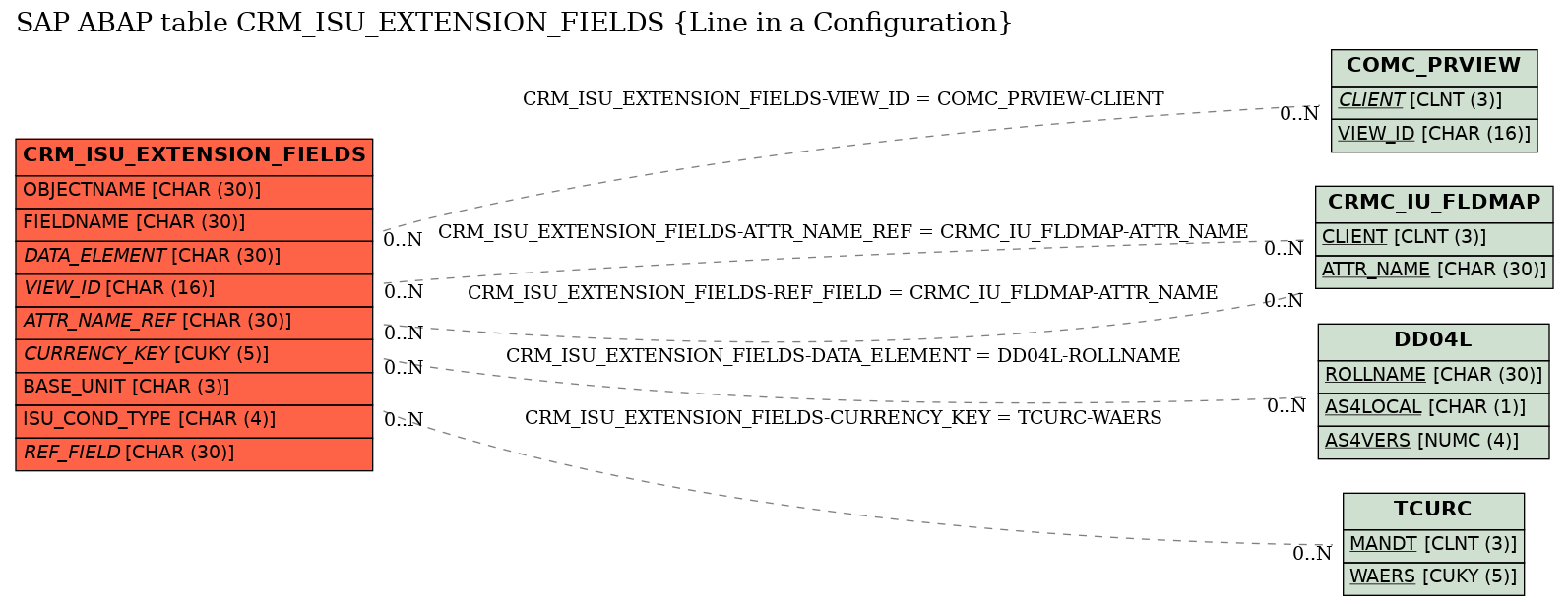 E-R Diagram for table CRM_ISU_EXTENSION_FIELDS (Line in a Configuration)