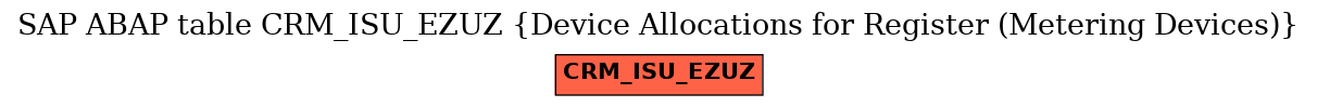 E-R Diagram for table CRM_ISU_EZUZ (Device Allocations for Register (Metering Devices))