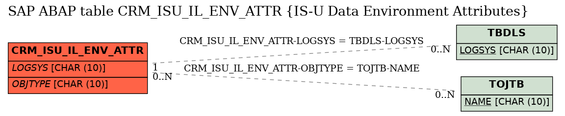 E-R Diagram for table CRM_ISU_IL_ENV_ATTR (IS-U Data Environment Attributes)