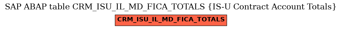 E-R Diagram for table CRM_ISU_IL_MD_FICA_TOTALS (IS-U Contract Account Totals)