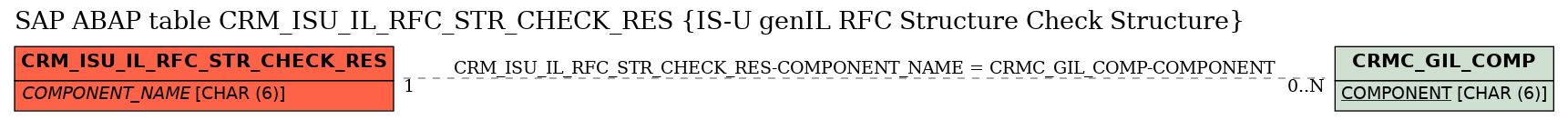 E-R Diagram for table CRM_ISU_IL_RFC_STR_CHECK_RES (IS-U genIL RFC Structure Check Structure)