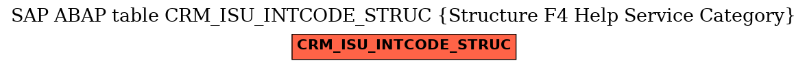 E-R Diagram for table CRM_ISU_INTCODE_STRUC (Structure F4 Help Service Category)
