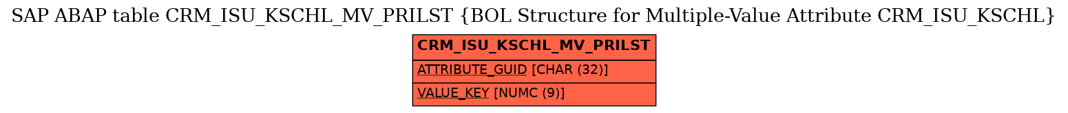 E-R Diagram for table CRM_ISU_KSCHL_MV_PRILST (BOL Structure for Multiple-Value Attribute CRM_ISU_KSCHL)