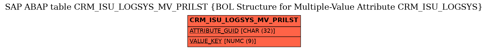 E-R Diagram for table CRM_ISU_LOGSYS_MV_PRILST (BOL Structure for Multiple-Value Attribute CRM_ISU_LOGSYS)