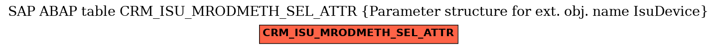 E-R Diagram for table CRM_ISU_MRODMETH_SEL_ATTR (Parameter structure for ext. obj. name IsuDevice)