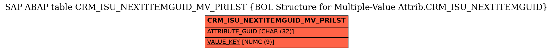 E-R Diagram for table CRM_ISU_NEXTITEMGUID_MV_PRILST (BOL Structure for Multiple-Value Attrib.CRM_ISU_NEXTITEMGUID)