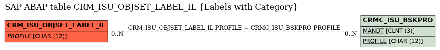 E-R Diagram for table CRM_ISU_OBJSET_LABEL_IL (Labels with Category)