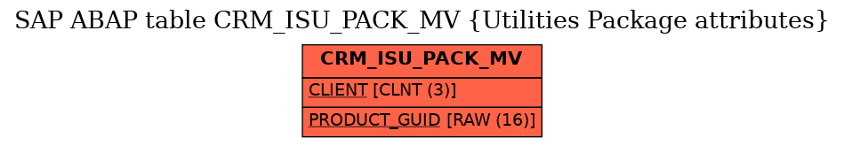 E-R Diagram for table CRM_ISU_PACK_MV (Utilities Package attributes)