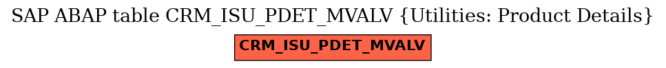 E-R Diagram for table CRM_ISU_PDET_MVALV (Utilities: Product Details)