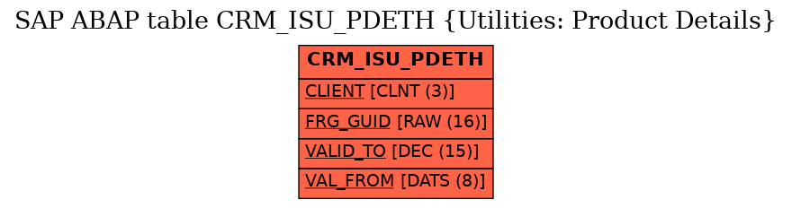 E-R Diagram for table CRM_ISU_PDETH (Utilities: Product Details)