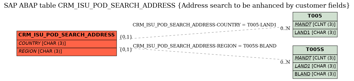 E-R Diagram for table CRM_ISU_POD_SEARCH_ADDRESS (Address search to be anhanced by customer fields)