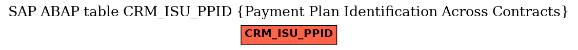 E-R Diagram for table CRM_ISU_PPID (Payment Plan Identification Across Contracts)