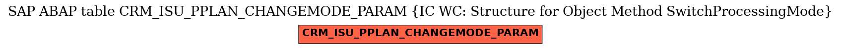E-R Diagram for table CRM_ISU_PPLAN_CHANGEMODE_PARAM (IC WC: Structure for Object Method SwitchProcessingMode)