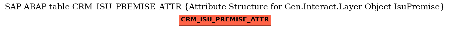 E-R Diagram for table CRM_ISU_PREMISE_ATTR (Attribute Structure for Gen.Interact.Layer Object IsuPremise)