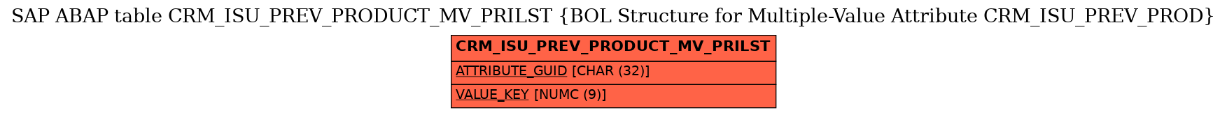 E-R Diagram for table CRM_ISU_PREV_PRODUCT_MV_PRILST (BOL Structure for Multiple-Value Attribute CRM_ISU_PREV_PROD)