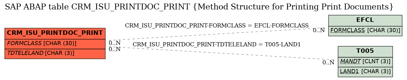 E-R Diagram for table CRM_ISU_PRINTDOC_PRINT (Method Structure for Printing Print Documents)