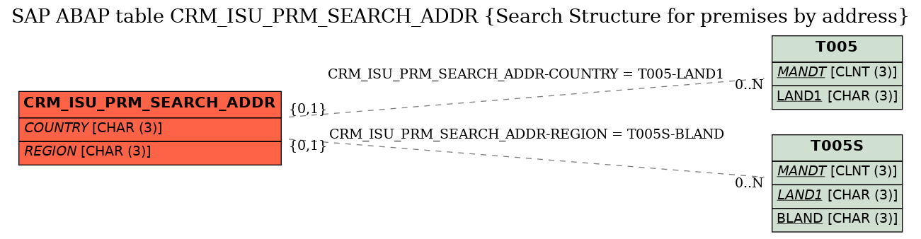 E-R Diagram for table CRM_ISU_PRM_SEARCH_ADDR (Search Structure for premises by address)