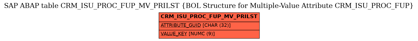 E-R Diagram for table CRM_ISU_PROC_FUP_MV_PRILST (BOL Structure for Multiple-Value Attribute CRM_ISU_PROC_FUP)
