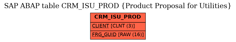 E-R Diagram for table CRM_ISU_PROD (Product Proposal for Utilities)