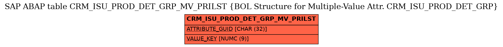 E-R Diagram for table CRM_ISU_PROD_DET_GRP_MV_PRILST (BOL Structure for Multiple-Value Attr. CRM_ISU_PROD_DET_GRP)