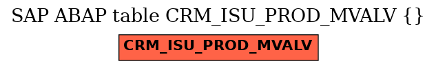 E-R Diagram for table CRM_ISU_PROD_MVALV ()