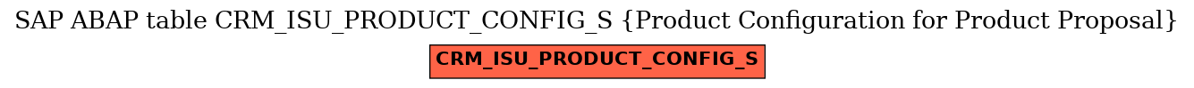 E-R Diagram for table CRM_ISU_PRODUCT_CONFIG_S (Product Configuration for Product Proposal)
