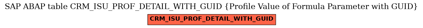 E-R Diagram for table CRM_ISU_PROF_DETAIL_WITH_GUID (Profile Value of Formula Parameter with GUID)