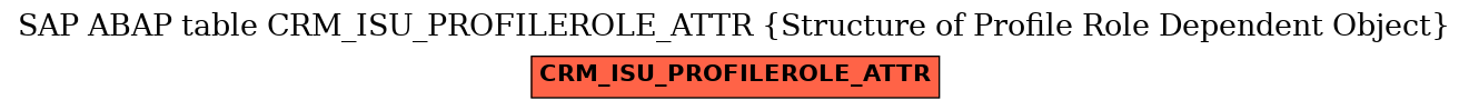 E-R Diagram for table CRM_ISU_PROFILEROLE_ATTR (Structure of Profile Role Dependent Object)