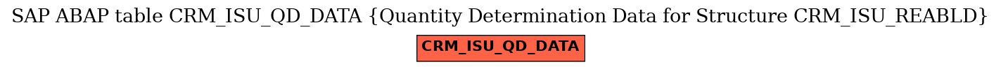 E-R Diagram for table CRM_ISU_QD_DATA (Quantity Determination Data for Structure CRM_ISU_REABLD)