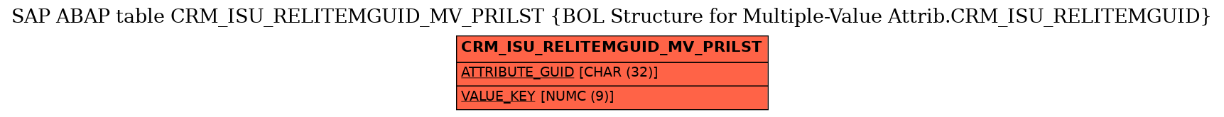 E-R Diagram for table CRM_ISU_RELITEMGUID_MV_PRILST (BOL Structure for Multiple-Value Attrib.CRM_ISU_RELITEMGUID)