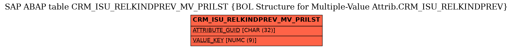 E-R Diagram for table CRM_ISU_RELKINDPREV_MV_PRILST (BOL Structure for Multiple-Value Attrib.CRM_ISU_RELKINDPREV)