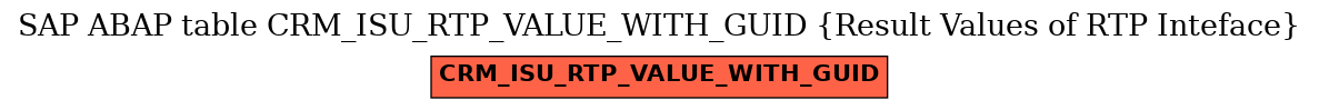 E-R Diagram for table CRM_ISU_RTP_VALUE_WITH_GUID (Result Values of RTP Inteface)