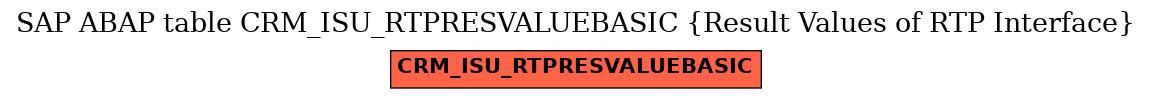 E-R Diagram for table CRM_ISU_RTPRESVALUEBASIC (Result Values of RTP Interface)